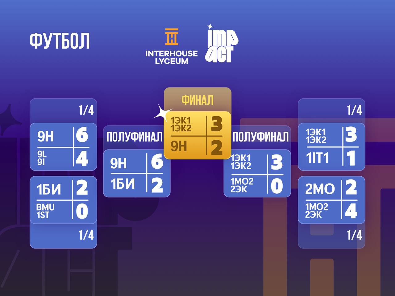 Турнирная сетка футбольных отборов из материалов IHL